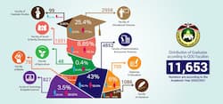 Distribution of Graduates According to QOU Faculties